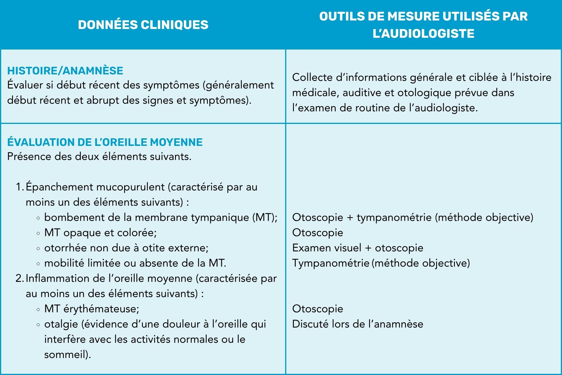 Tableau A - Otite moyenne aigue