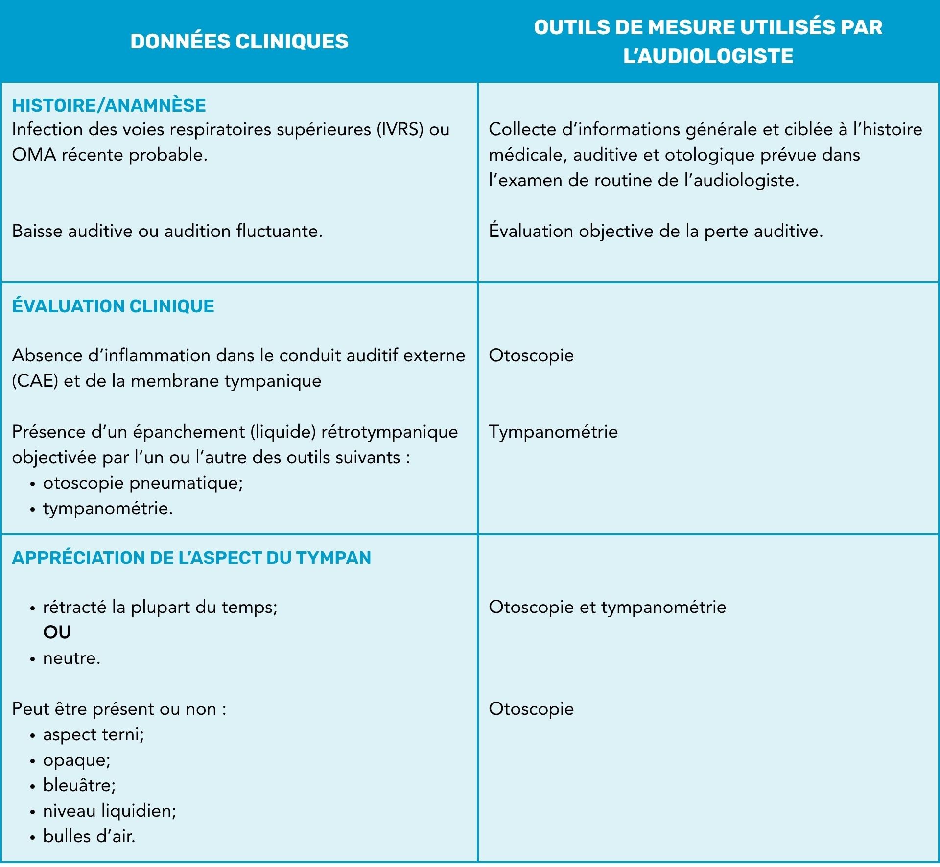 Tableau C - Otite moyenne avec epanchement